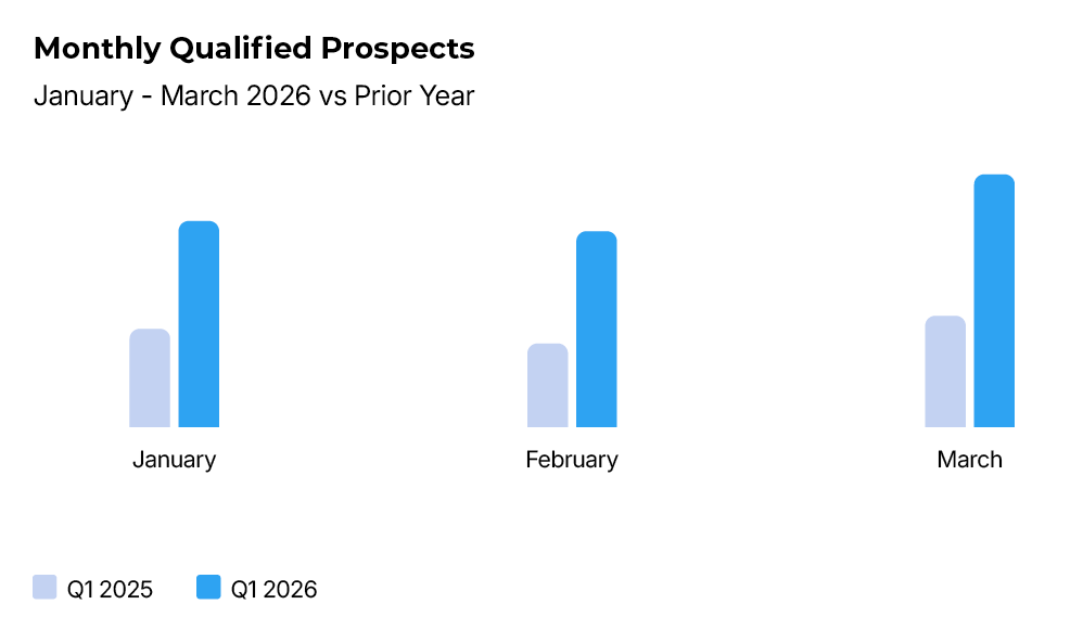 Monthly Qualified Prospects