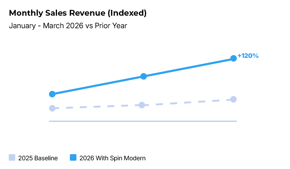 Monthly Sales Revenue