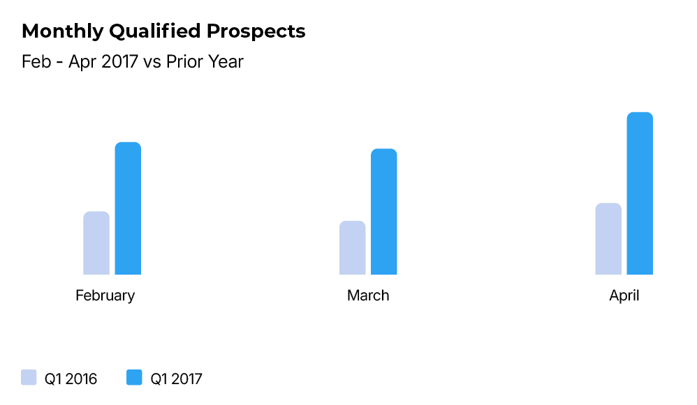 Monthly Qualified Prospects