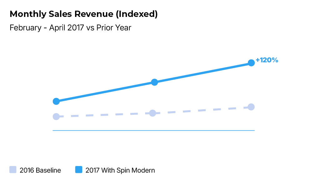 Monthly Sales Revenue
